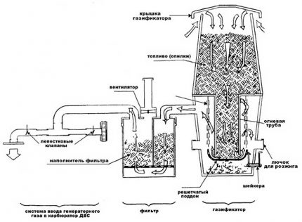Paano gumawa ng isang gas generator gamit ang iyong sariling mga kamay - diagram Scheme ng gawain ng isang homemade gas generator