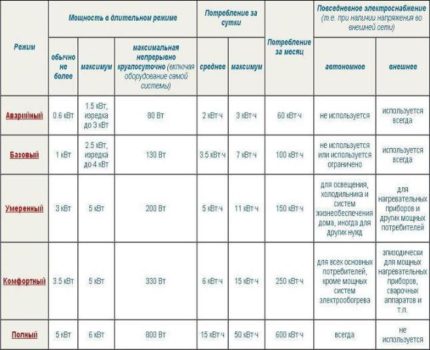 Πίνακας τρόπων λειτουργίας αυτόνομης τροφοδοσίας όλο το 24ωρο