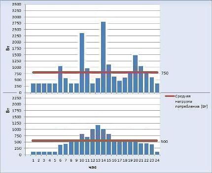 Πραγματικά και λογικά ωριαία διαγράμματα κατανάλωσης ενέργειας