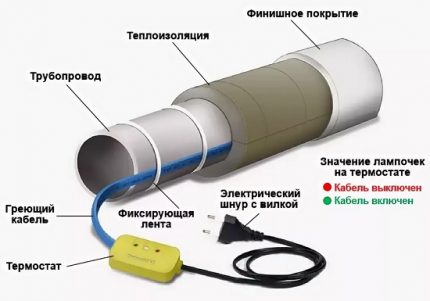 Heating cable for winter water supply from the well Heating cable