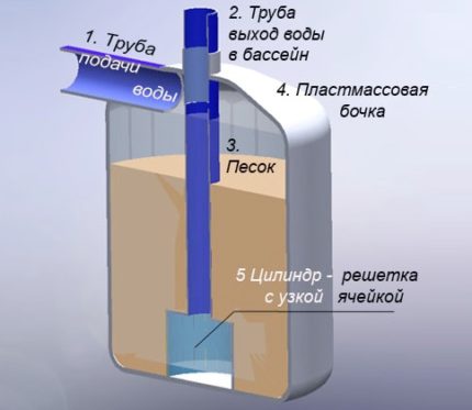 Filter for cleaning large volumes of water Filter device for cleaning the pool water