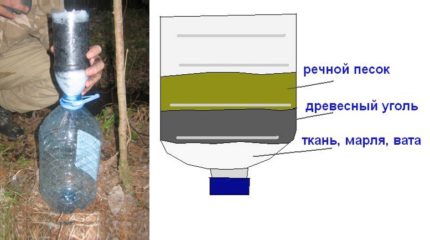 A simple home-made filter for water purification Layers of a homemade water purification filter
