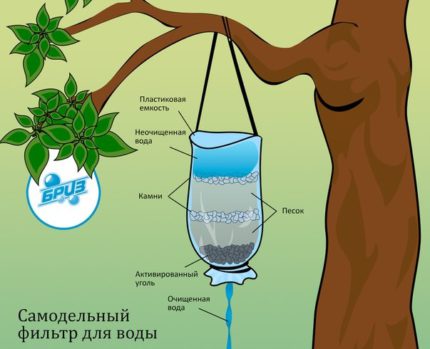How to make a carbon filter for water in the field Activated carbon filter for water treatment
