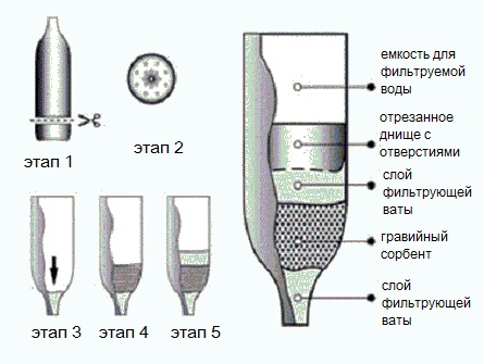 Multilayer water purification filter Multilayer water purification filter