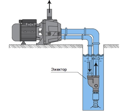 Installation of a pumping well with an ejector for pumping out of the well Ejector installation