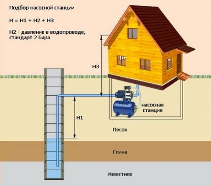 Paano pumili ng isang pump sa ibabaw na ibibigay Paano pumili ng isang pump sa ibabaw na ibibigay
