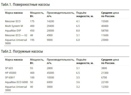 Technical characteristics of pumps for fountains and waterfalls Feature table