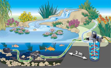 The layout of the surface pump for the fountain Distance to the pond