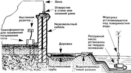 The scheme of the fountain system with a submersible pump Transformer layout