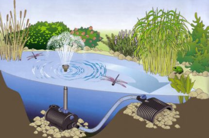Installation scheme of a submersible pump for a fountain Submersible pump