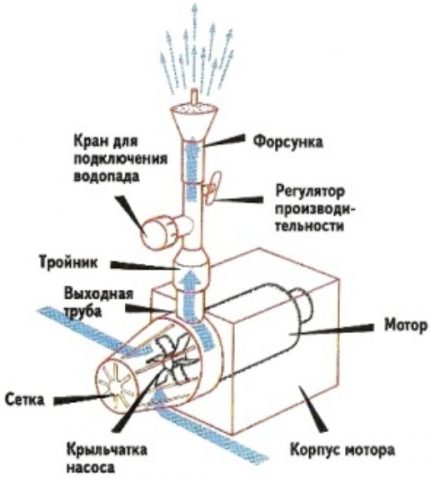 Submersible fountain pump device Compressor circuit