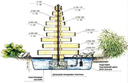Diagram of the construction of a fountain with a submersible pump Step fountain scheme