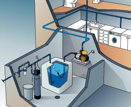 Installation in the basement of a pumping station for a well Basement pump station diagram