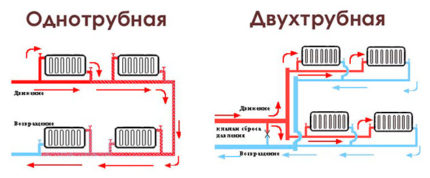 One-pipe and two-pipe polypropylene boiler piping Comparison of single and double pipe systems
