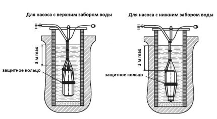 How to install a fontanel water pump Installation diagram for pumps with upper and lower fence