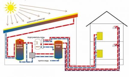 Scheme ng isang sistema ng pag-init na may mga solar panel Paano gumagana ang mga solar panel para sa pagpainit sa bahay?