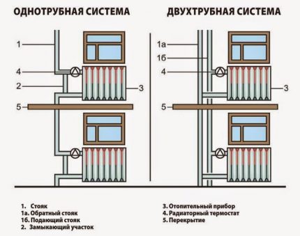 Ang koneksyon ng mga radiator ng pag-init depende sa diagram ng mga kable Koneksyon ng mga radiator ng pag-init