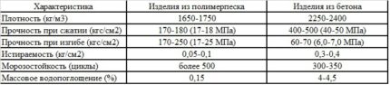 Сравнителни характеристики на полимерен пясък и бетон