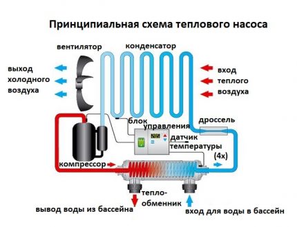 Heat pumps for the arrangement of suburban pools