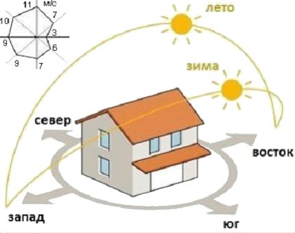 Diagrama dos pontos cardeais para o cálculo de radiadores de aquecimento Orientação esquemática ao sol e ao vento