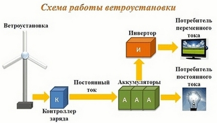 Вятър генератор