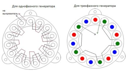 Трифазни и еднофазни генератори