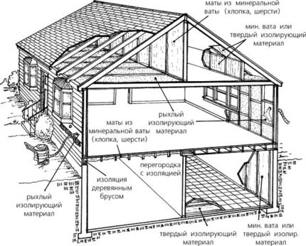 Isolation thermique d'une maison à économie d'énergie Schéma d'isolation thermique