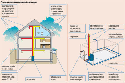 Système de ventilation domestique respectueux de l'environnement Schéma de ventilation