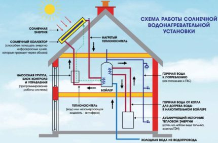Le schéma de l'éco-maison avec un capteur solaire Schéma de chauffage de l'eau