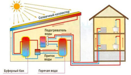 Maison écologique avec panneaux solaires à faire soi-même Circuit de capteur solaire