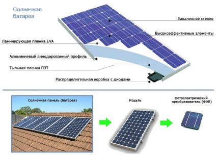 The structure of the solar battery on hard photocells Solar cell structure
