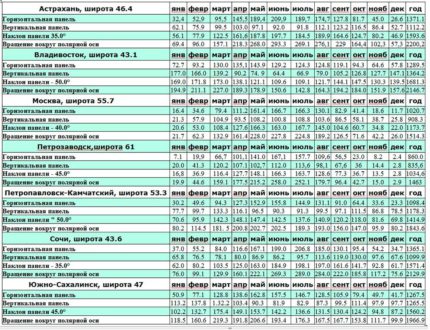 Πληροφορίες για τα μέσα ποσοστά ηλιακής ακτινοβολίας Μέσοι ρυθμοί απομόνωσης