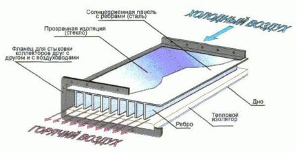 Πώς να φτιάξετε έναν ηλιακό συλλέκτη αέρα με τα χέρια σας Πώς να φτιάξετε έναν ηλιακό συλλέκτη αέρα