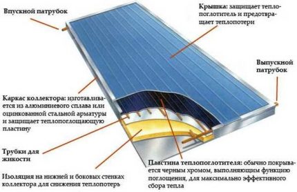 Πώς μπορείτε να φτιάξετε έναν ηλιακό συλλέκτη με τα χέρια σας Σχέδιο DIY για κατασκευή ηλιακού συλλέκτη
