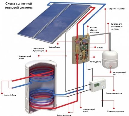 Paano gamitin ang mga solar panel sa isang sistema ng pag-init Ang diagram ng circuit ng isang sistema ng pag-init na may mga solar panel