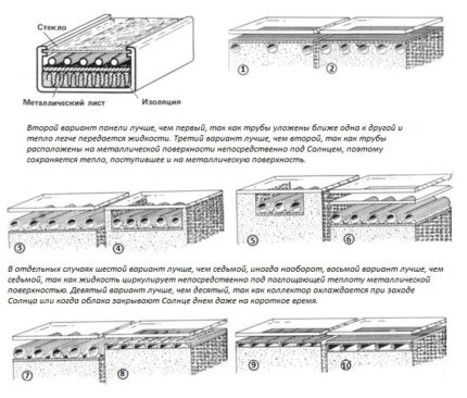 Mga uri ng solar panel para sa pagpainit Mga pagpipilian para sa mga kolektor ng solar para sa pagpainit