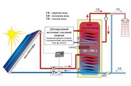 Paano gumawa ng pag-init gamit ang mga solar panel Autonomous na sistema ng pag-init kasama ang mga solar collectors