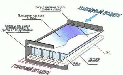 Συσκευές για σύστημα ηλιακής θέρμανσης αέρα
