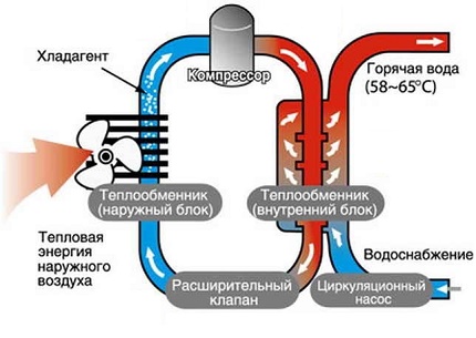 The scheme of the heat pump air-water Scheme of a simple heat pump air-water