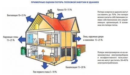 O diagrama de perda de calor de uma casa particular para cálculos Diagrama de perda de calor de uma casa de dois andares