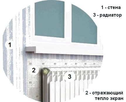 O diagrama de instalação da bateria de aquecimento no peitoril da janela Desenho de um radiador com uma tela refletora de calor