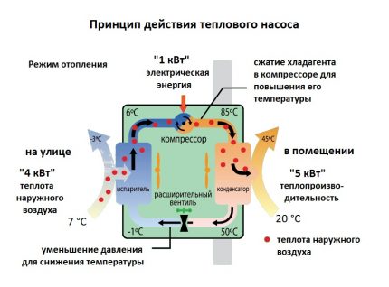 Pompe à chaleur air / air: principe de fonctionnement Comment fonctionne une pompe à chaleur air-air?