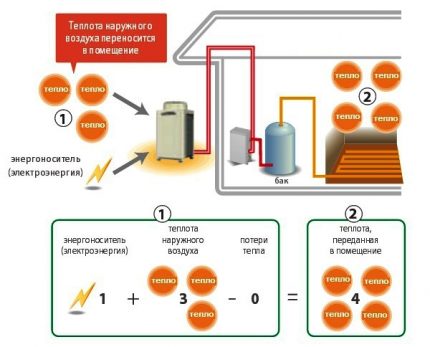 Combien d'énergie une pompe à chaleur air-air dépense-t-elle? Pompe à chaleur air-air - principe de fonctionnement