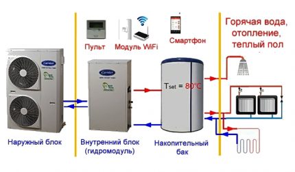 Combien la pompe à chaleur consomme-t-elle de l'air? Combien d'énergie la pompe à chaleur consomme-t-elle de l'air?