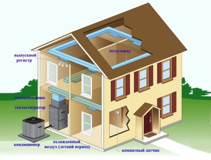 Système de chauffage avec pompe à chaleur air / air Chauffage à l'aide d'une pompe à chaleur à air