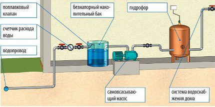 How are pumping stations for wells connected Tank system