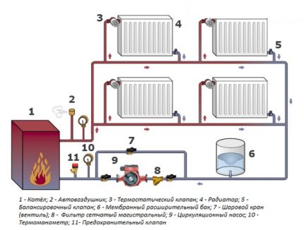 Système de chauffage à fond fermé Systeme ferme