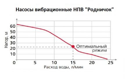 The interdependence of the characteristics of the water pumps Rodnichok Dependence of productivity on height of water supply