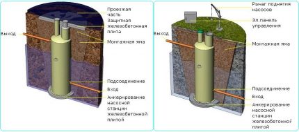 Sewage pump station installation options Installation options KNS