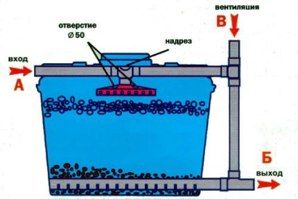 Domestic wastewater treatment system Biofilter